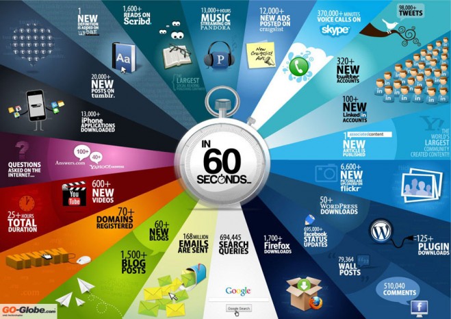 what happens online in 60 seconds